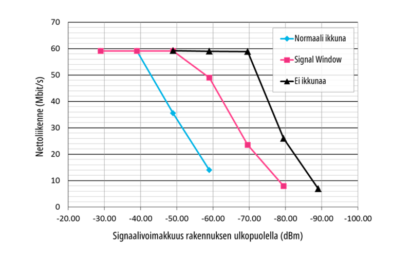 Miten Signal Window ikkunoiden toimivuus on testattu