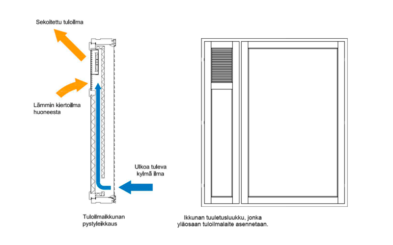 Miten tuloilmaikkunat toimivat_2