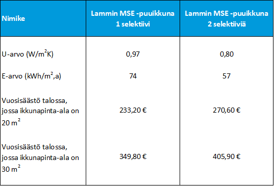 Lammin_MSE_puuikkunoiden_energiansaasto_Lammin_Ikkuna