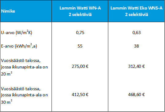 Lammin_nelilasisten_Watti_ikkunoiden_energiansaasto_Lammin_Ikkuna